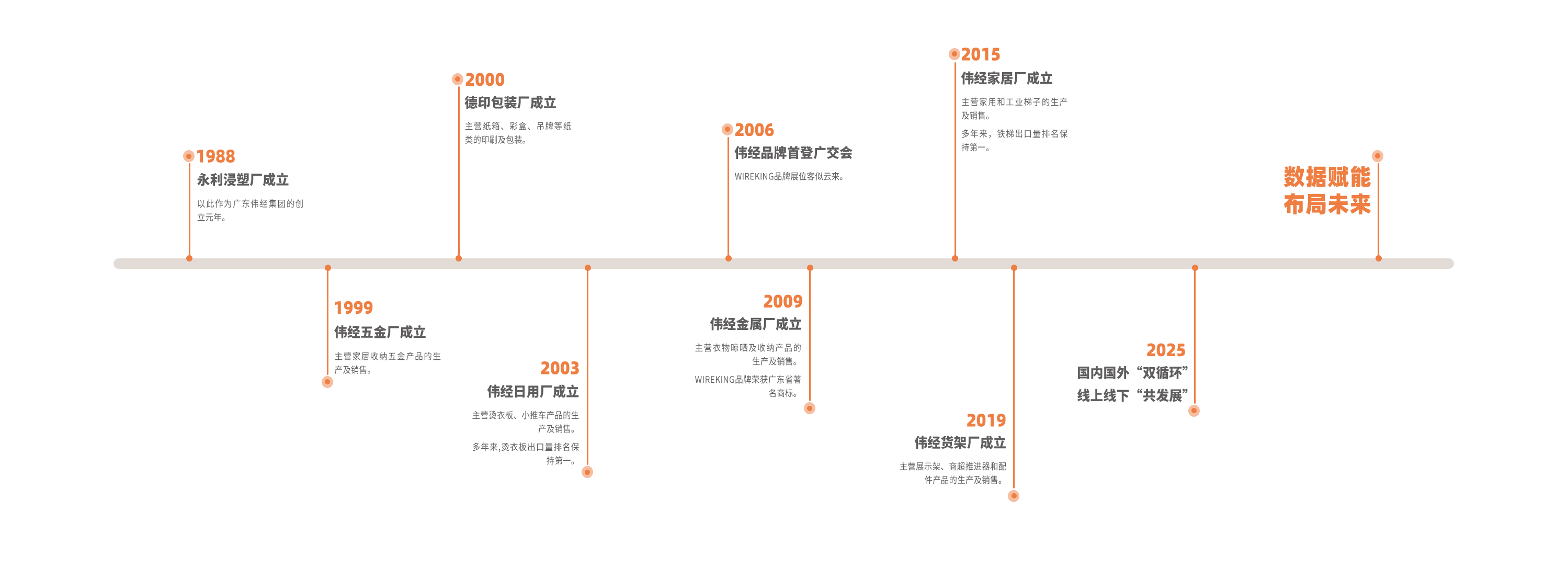 (20260226伟经集团)发展历程 横版.png