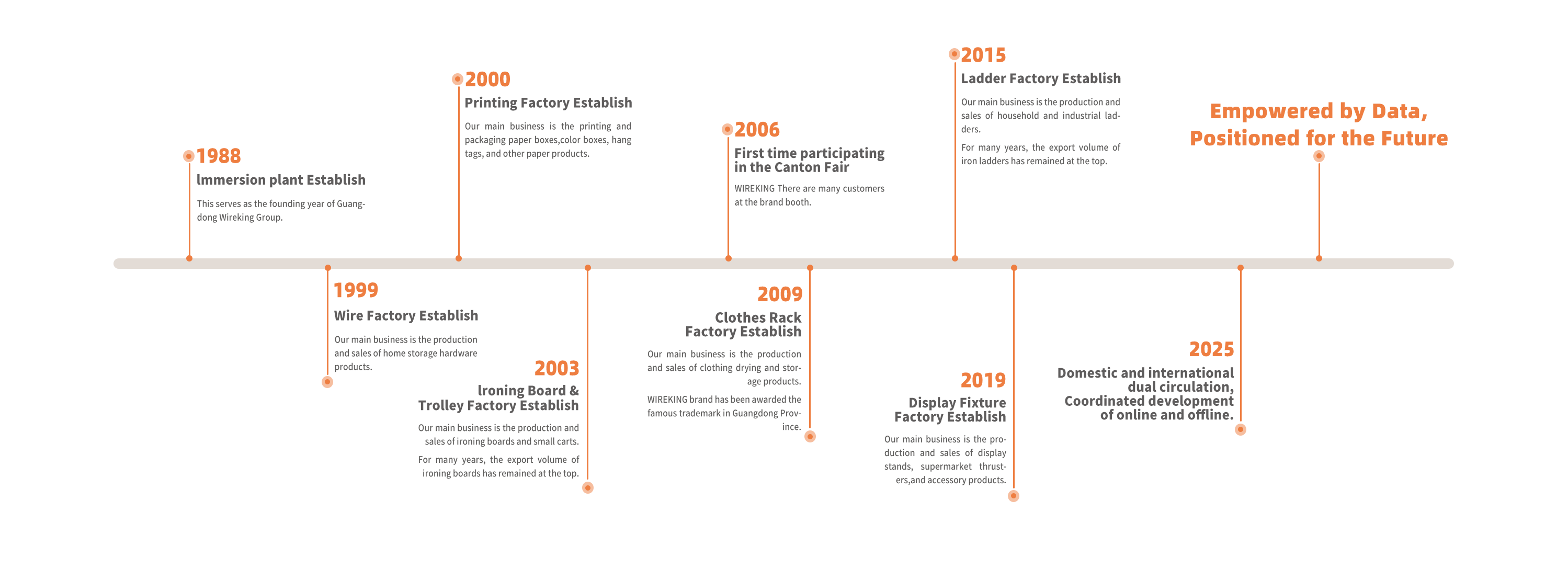 (20260226伟经集团)发展历程 横版-英文版.png